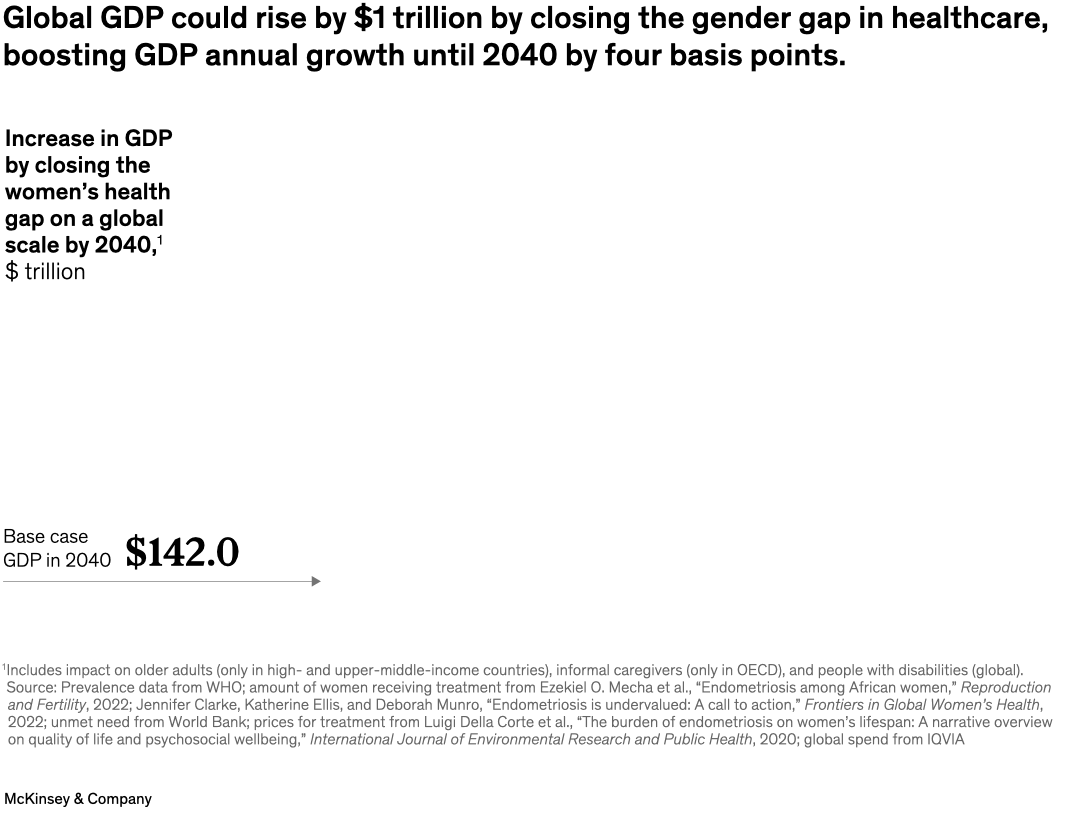 Global GDP could rise by $1 trillion by closing the gender gap in healthcare, boosting GDP annual growth until 2040 by four basis points.