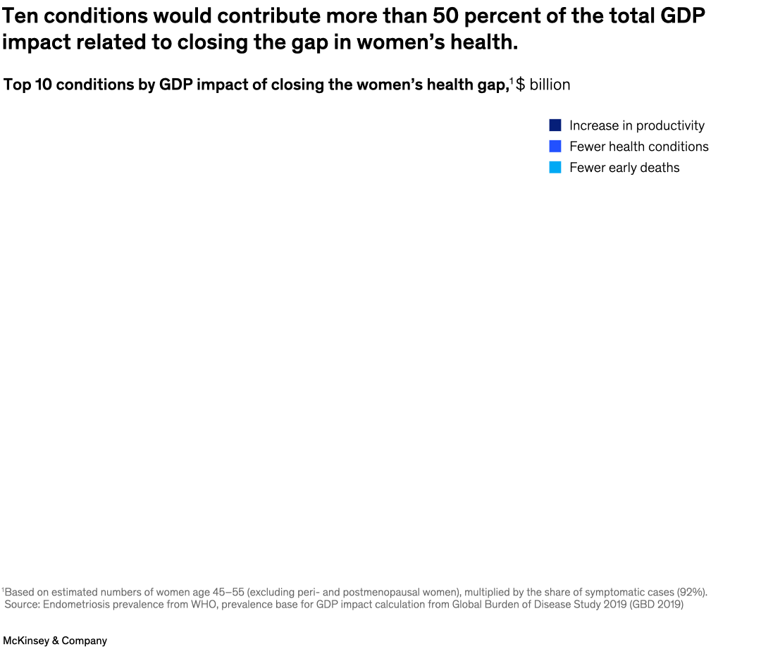 Ten conditions would contribute more than 50 percent of the total GDP impact related to closing the gap in women’s health.