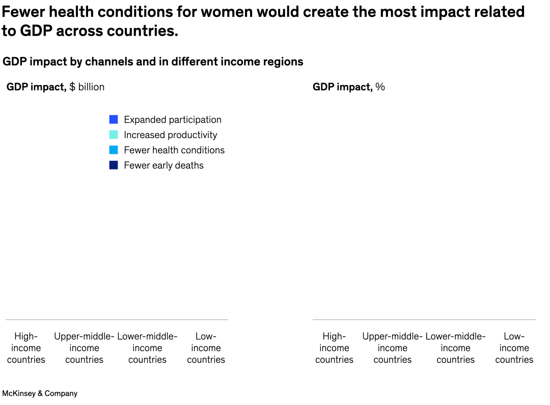 Fewer health conditions for women would create the most impact related to GDP across countries.