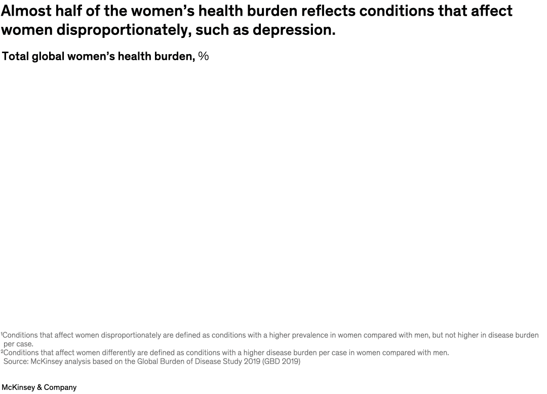 Almost half of the women’s health burden reflects conditions that affect women disproportionately, such as depression.
