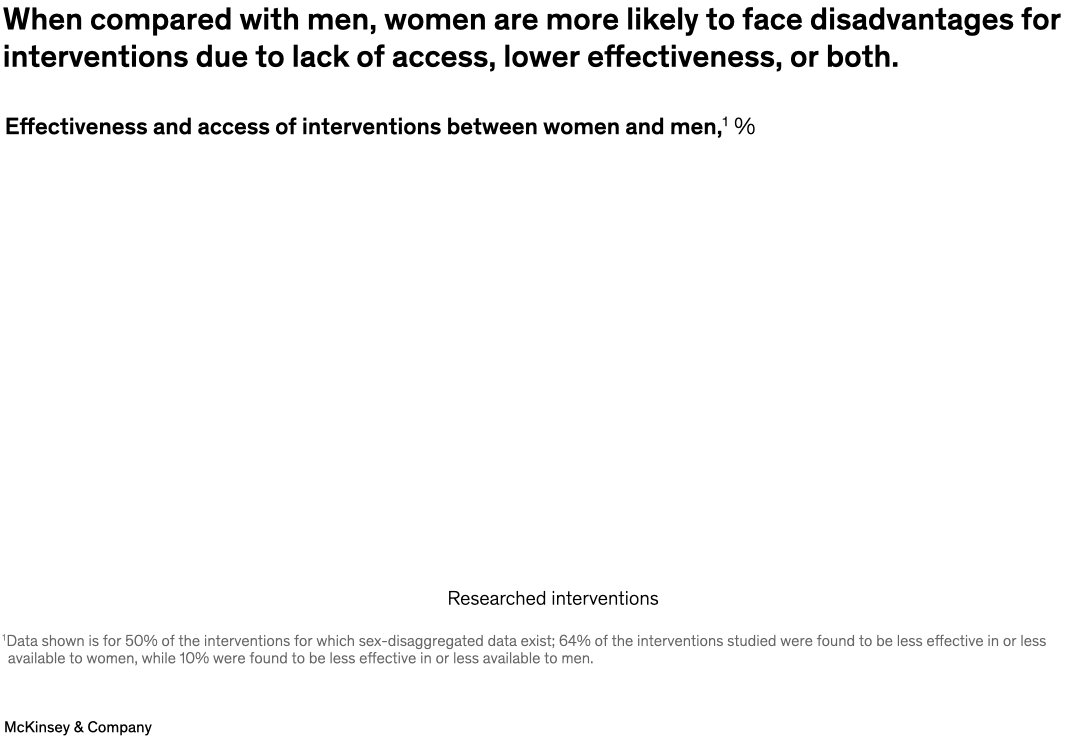 When compared with men, women are more likely to face disadvantages for interventions due to lack of access, lower effectiveness, or both.
