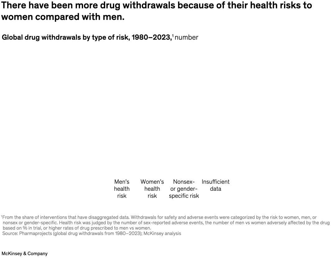 There have been more drug withdrawals because of their health risks to women compared with men.