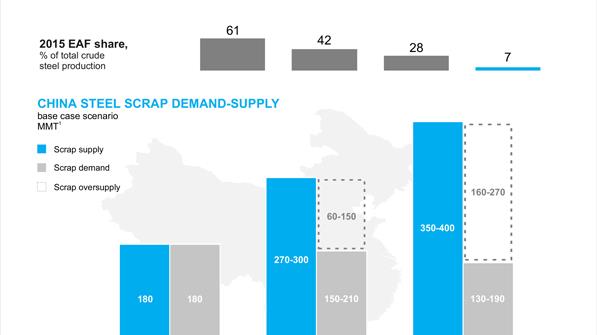 China steel scrap supply