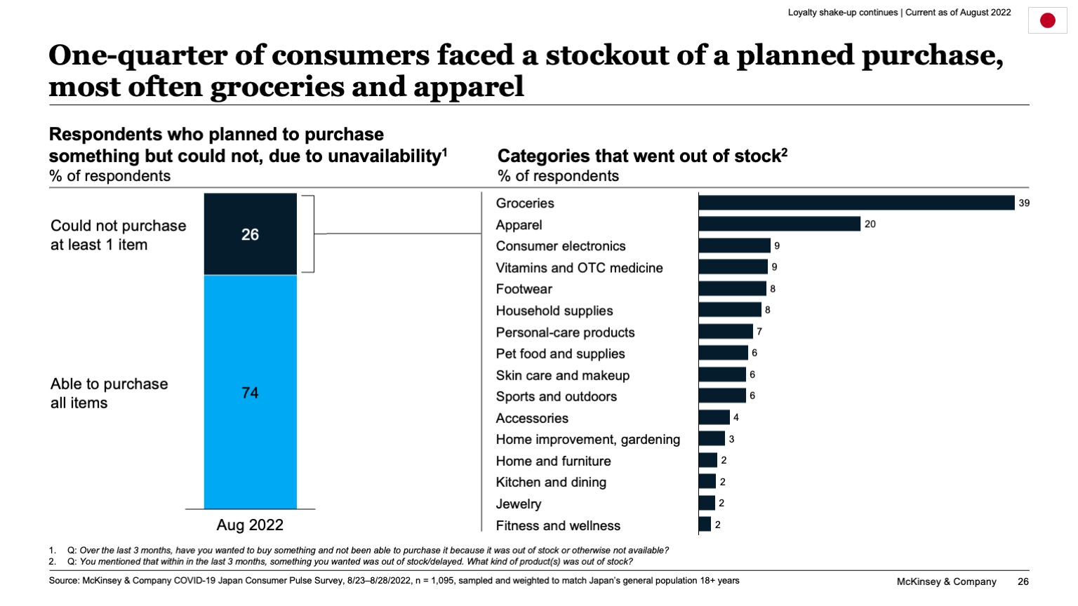 One-quarter of consumers faced a stockout of a planned purchase,  most often groceries and apparel
