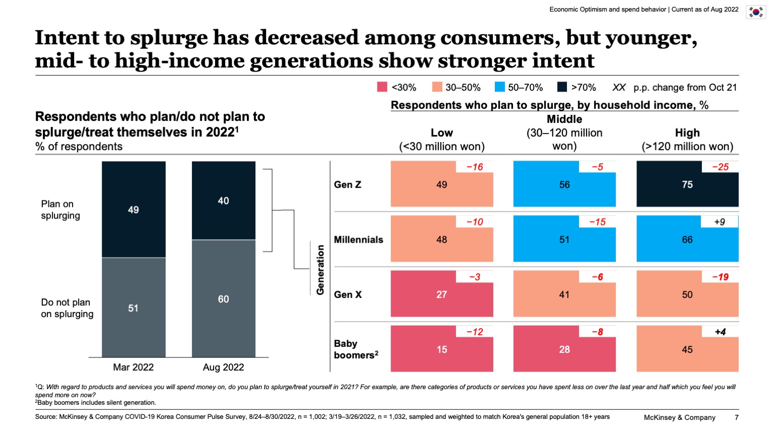 Intent to splurge has decreased among consumers, but younger, mid- to high-income generations show stronger intent