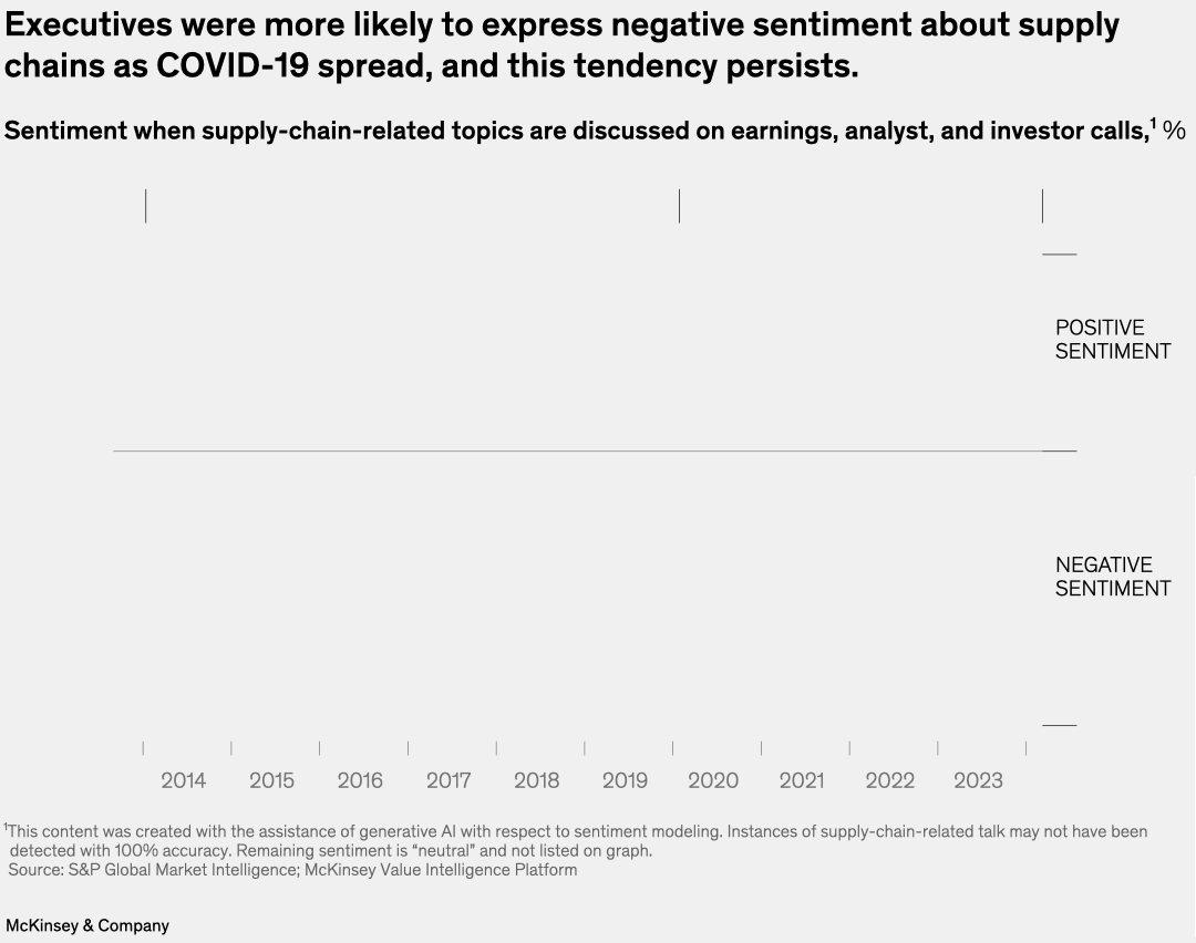 Executives were more likely to express negative sentiment about supply chains as COVID-19 spread, and this tendency persists.